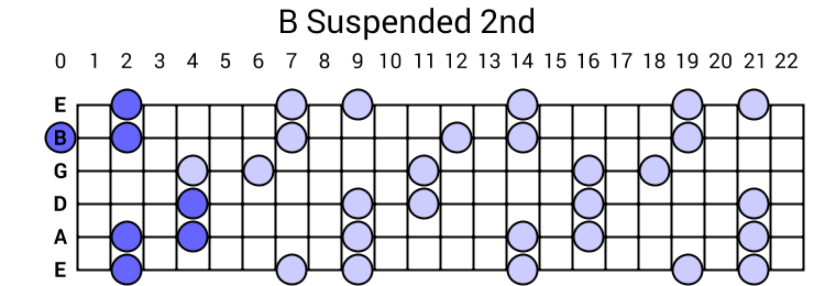 B Suspended 2nd Arpeggio